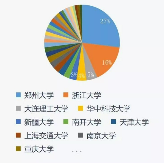 11月4日，<a href='/Gaokao/College/Details/GBBK0229'>杭州电子科技大学</a>公布2022年考研生源信息。其中，生源来源最多的前三所一流大学为：<a href='/Gaokao/College/Details/GBBK0098'>郑州大学</a>、<a href='/Gaokao/College/Details/GBBK0003'>浙江大学</a>、<a href='/Gaokao/College/Details/GBBK0023'>大连理工大学</a>。图/<a href='/Gaokao/College/Details/GBBK0229'>杭州电子科技大学</a>官方微信公众号