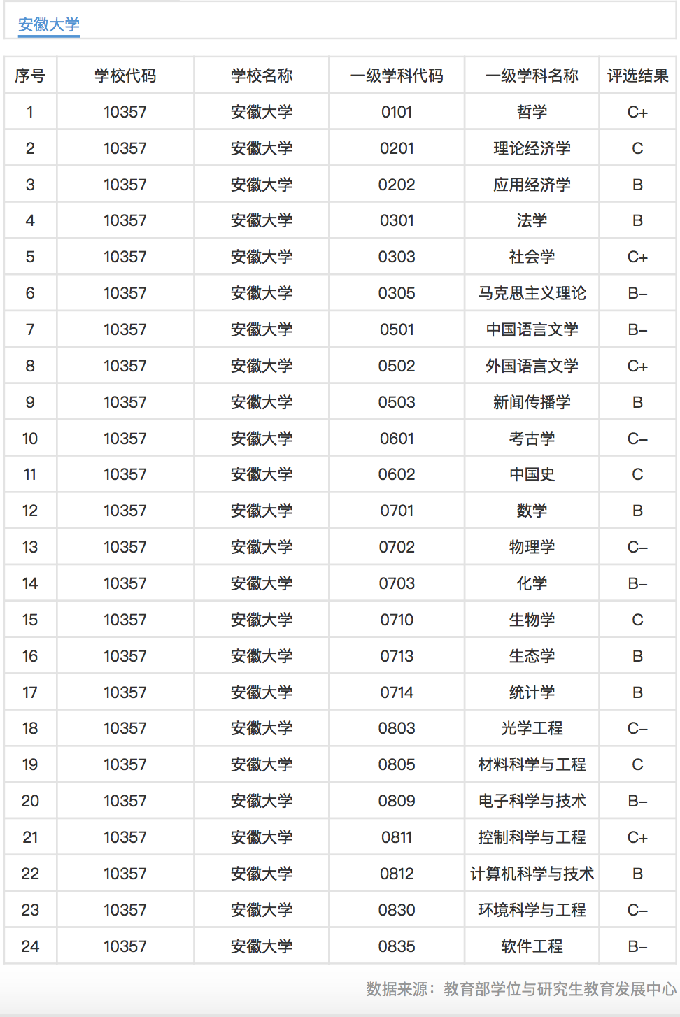 2017年<a href='/Gaokao/College/Details/GBBK0095'>安徽大学</a>第四轮学科评估结果。