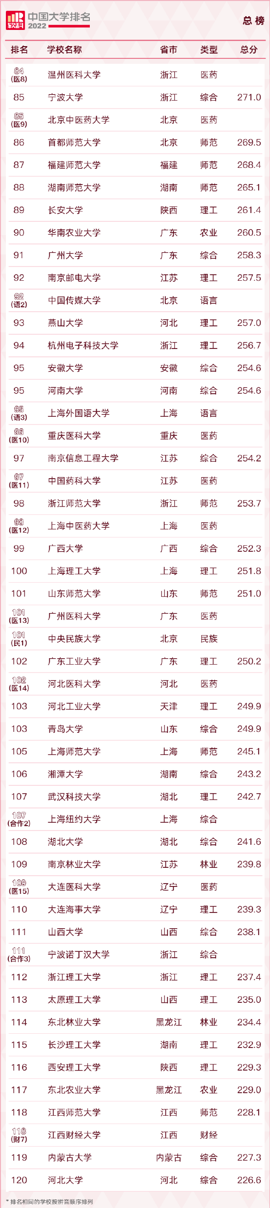 排名相同的学校按校名拼音顺序排列。 