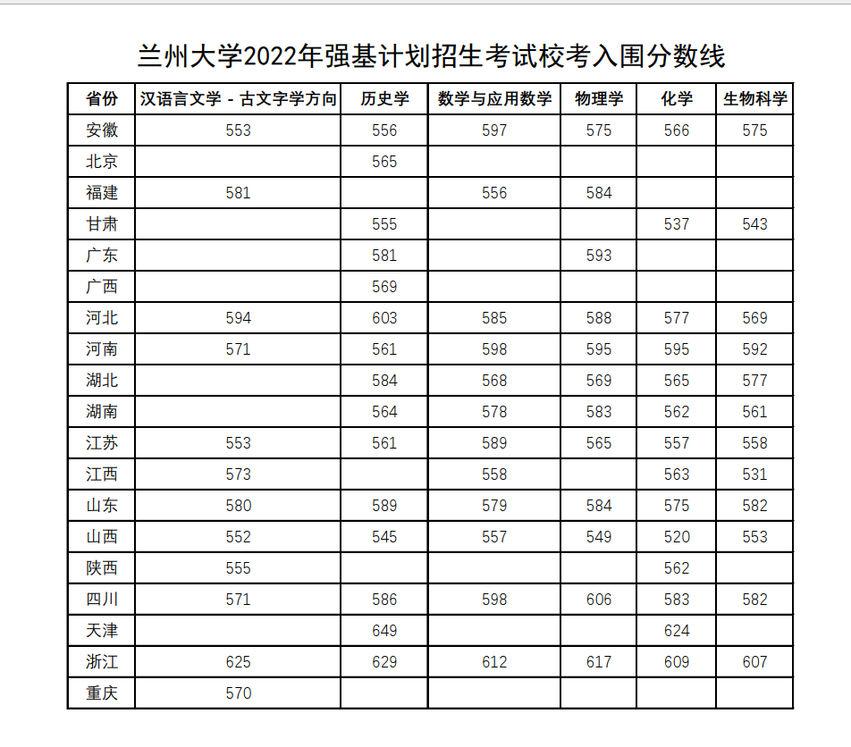 2022年<a href='/Gaokao/College/Details/GBBK0039'>兰州大学</a>强基计划入围分数线一览表（含2021年）