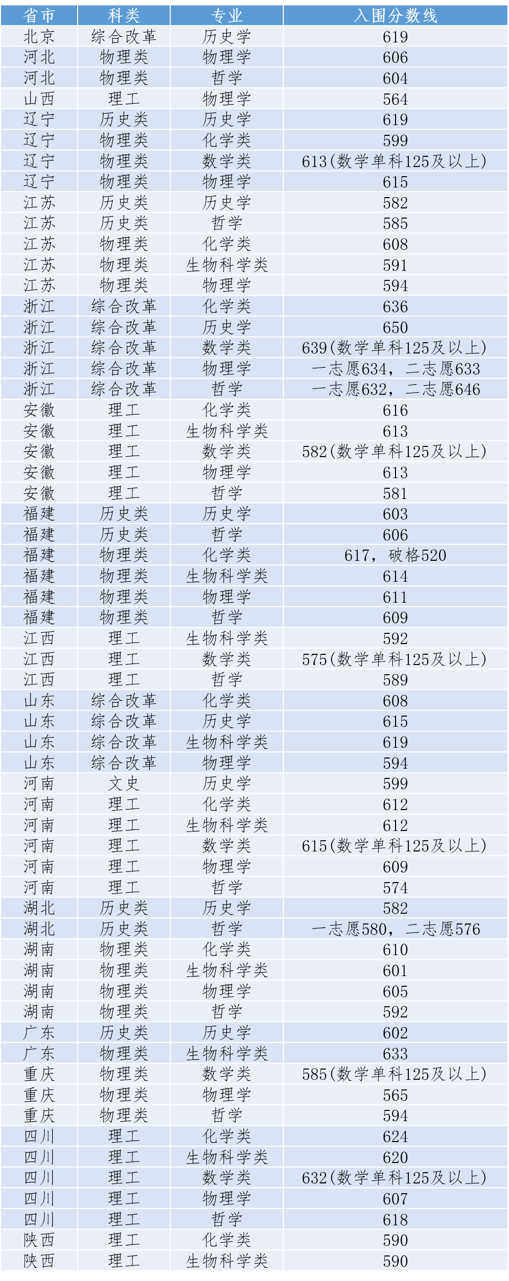 2022年<a href='/Gaokao/College/Details/GBBK0019'>厦门大学</a>强基计划入围分数线一览表（含2021年）