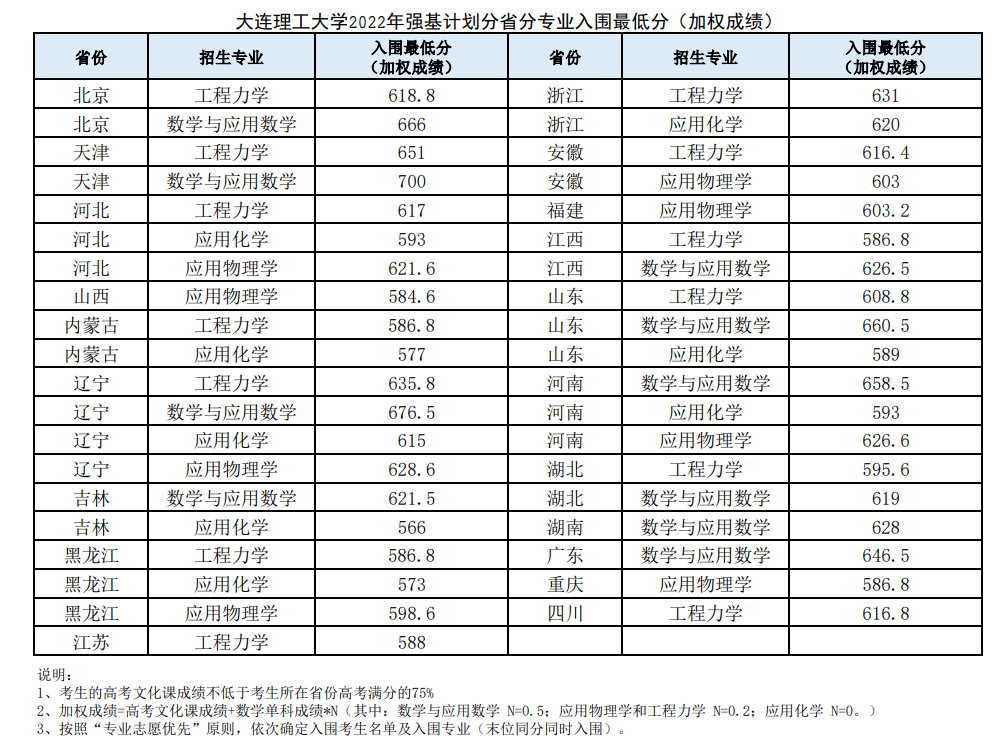 2022年<a href='/Gaokao/College/Details/GBBK0023'>大连理工大学</a>强基计划入围分数线一览表（含2021年）