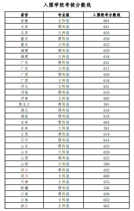 2022年<a href='/Gaokao/College/Details/GBBK0017'><a href='/Gaokao/College/Details/GBBK0903'>北京师范大学(珠海校区)</a></a>强基计划入围分数线一览表（含2020-2021历年）