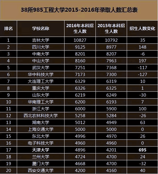 历年哪些985高校本科招生人数最多？用数据说话