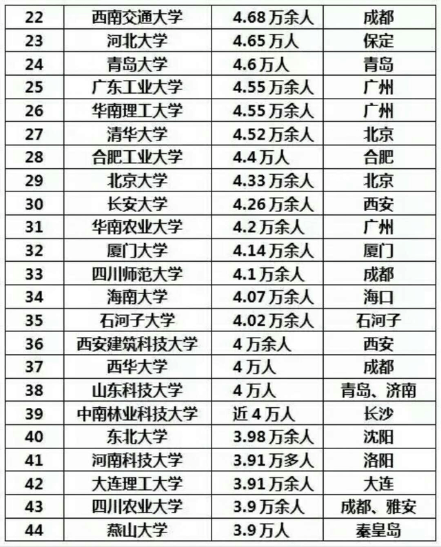 我国高校在校学生人数排行榜,哪些大学是巨无霸?