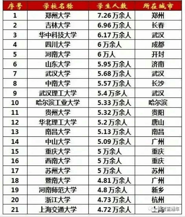 我国高校在校学生人数排行榜,哪些大学是巨无霸?