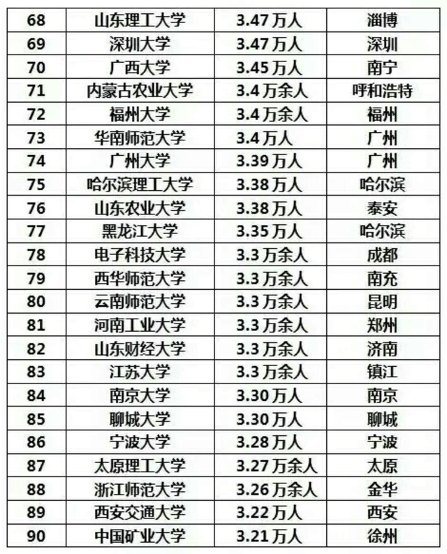 我国高校在校学生人数排行榜,哪些大学是巨无霸?