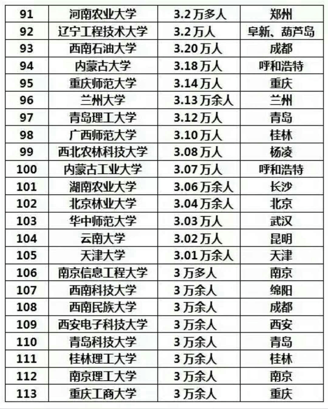 我国高校在校学生人数排行榜,哪些大学是巨无霸?