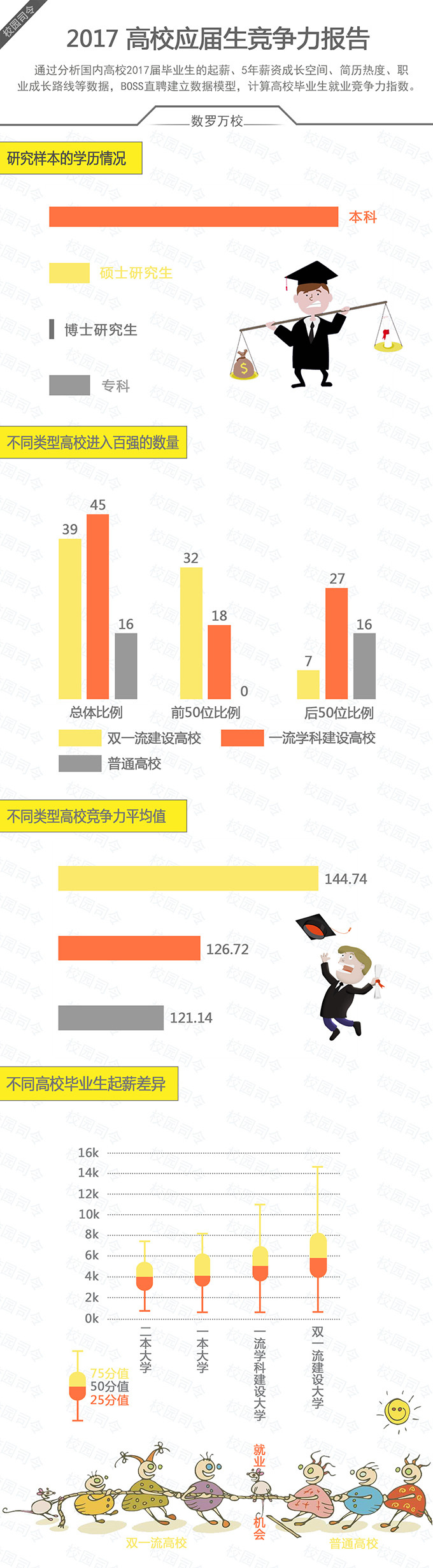 高校毕业生就业竞争力百强出炉 双一流大学碾压普本