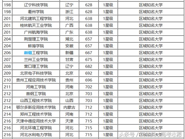2017年底最全理工类大学排行榜，看看你的母校排行老几？