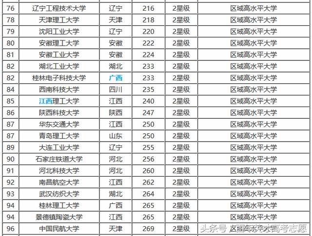 2017年底最全理工类大学排行榜，看看你的母校排行老几？