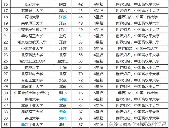 2017年底最全理工类大学排行榜，看看你的母校排行老几？