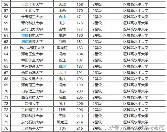 2017年底最全理工类大学排行榜，看看你的母校排行老几？