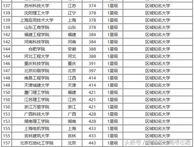 2017年底最全理工类大学排行榜，看看你的母校排行老几？