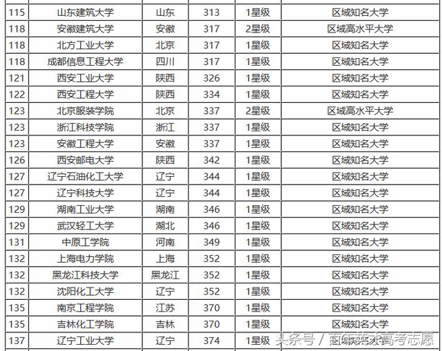 2017年底最全理工类大学排行榜，看看你的母校排行老几？
