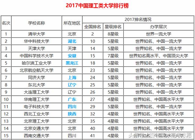 2017年底最全理工类大学排行榜，看看你的母校排行老几？
