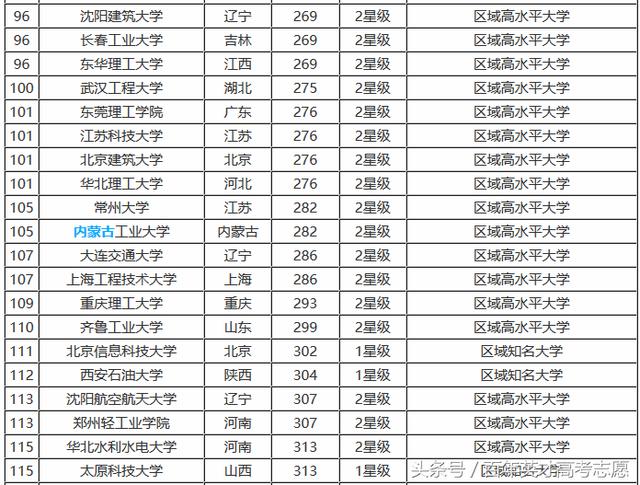 2017年底最全理工类大学排行榜，看看你的母校排行老几？