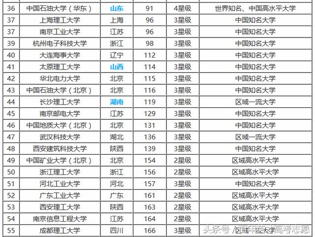 2017年底最全理工类大学排行榜，看看你的母校排行老几？