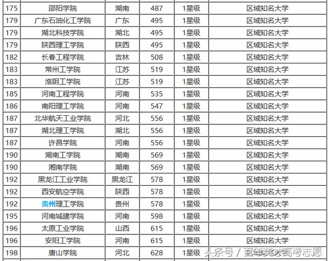 2017年底最全理工类大学排行榜，看看你的母校排行老几？