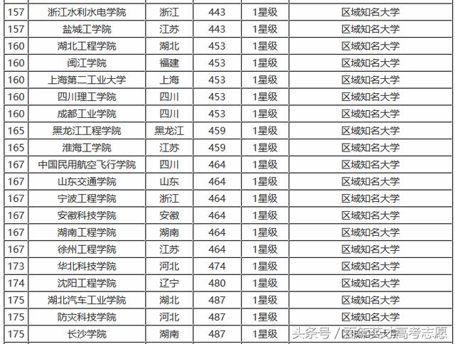 2017年底最全理工类大学排行榜，看看你的母校排行老几？