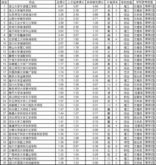 武书连2017中国独立学院排行榜发布 <wbr><a href='/Gaokao/College/Details/GBBK0896'>浙大宁波理<a href='/Gaokao/Professional/Details/080000'>工学</a>院</a>、<a href='/Gaokao/College/Details/GBBK0895'>浙江大学城市学院</a>、北师大珠海分校获前三名