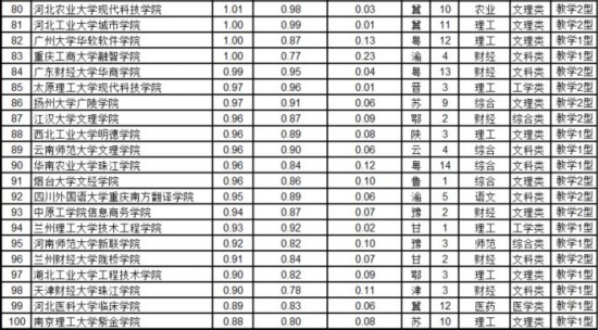 武书连2017中国独立学院排行榜发布 <wbr><a href='/Gaokao/College/Details/GBBK0896'>浙大宁波理<a href='/Gaokao/Professional/Details/080000'>工学</a>院</a>、<a href='/Gaokao/College/Details/GBBK0895'>浙江大学城市学院</a>、北师大珠海分校获前三名