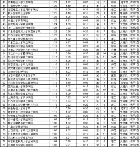 武书连2017中国独立学院排行榜发布 <wbr><a href='/Gaokao/College/Details/GBBK0896'>浙大宁波理<a href='/Gaokao/Professional/Details/080000'>工学</a>院</a>、<a href='/Gaokao/College/Details/GBBK0895'>浙江大学城市学院</a>、北师大珠海分校获前三名