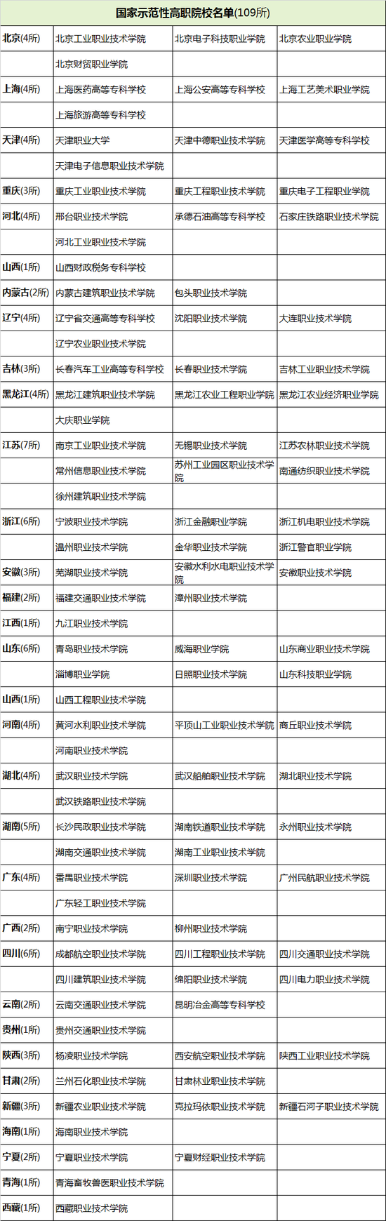 国家示范性高职院校名单(109所)