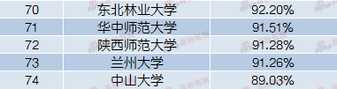 2016年74所教育部直属高校就业率排行(无<a href='/Gaokao/College/Details/GBBK0259'>国际关系学院</a>)