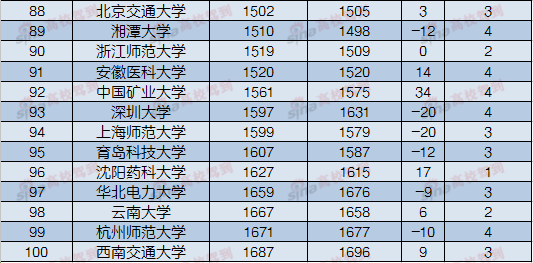 2017年7月中国内地高校ESI综合排名TOP100