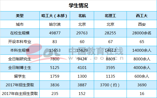 国防四子;哈工大;北航;北理工;西工大