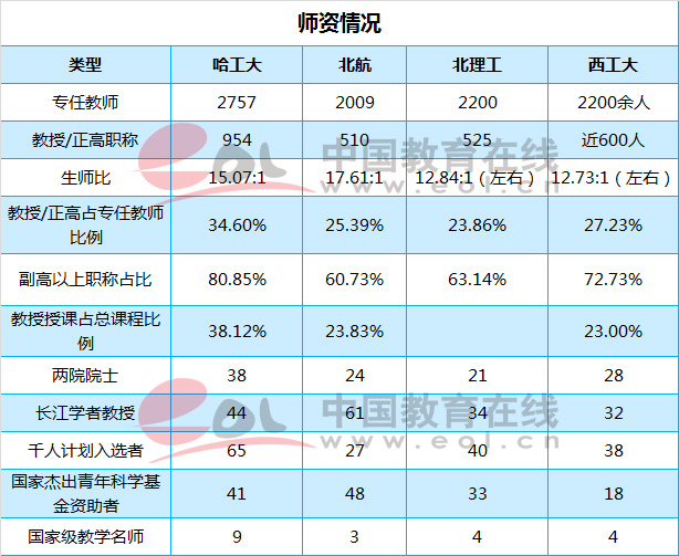 国防四子;哈工大;北航;北理工;西工大