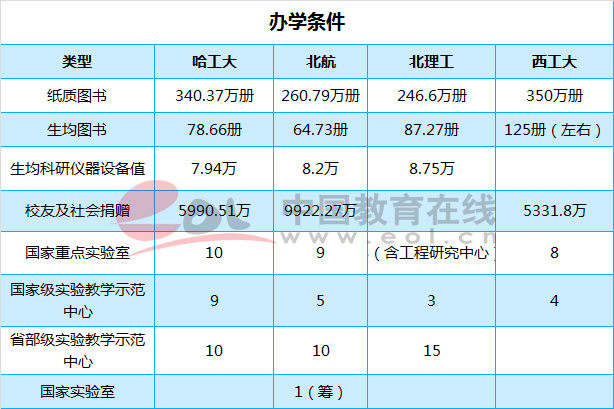 国防四子;哈工大;北航;北理工;西工大