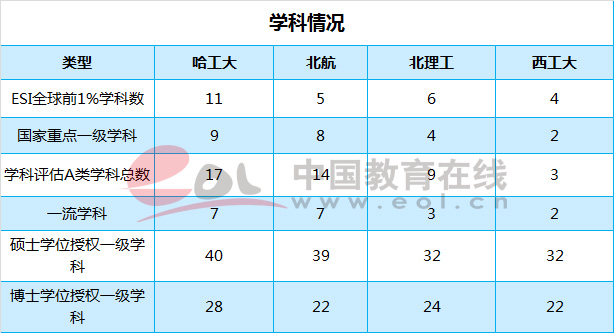 国防四子;哈工大;北航;北理工;西工大
