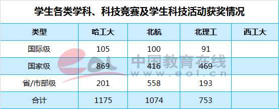 国防四子;哈工大;北航;北理工;西工大