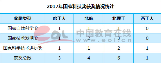国防四子;哈工大;北航;北理工;西工大