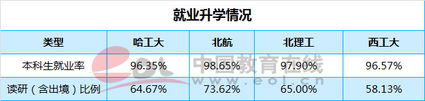 国防四子;哈工大;北航;北理工;西工大