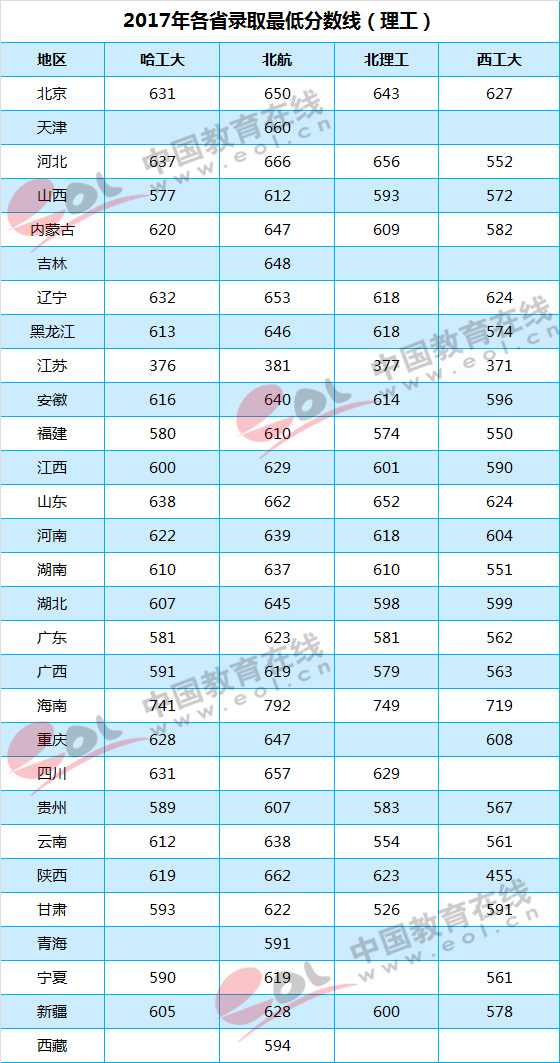国防四子;哈工大;北航;北理工;西工大