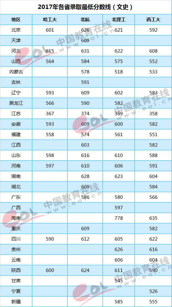 国防四子;哈工大;北航;北理工;西工大