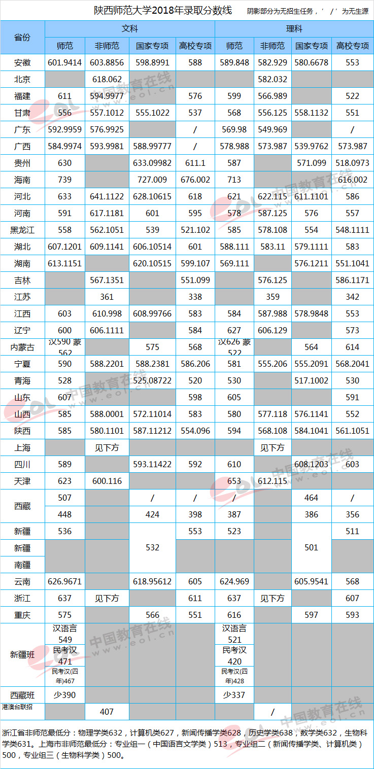 师范大学;分数线;录取分数线;师范院校