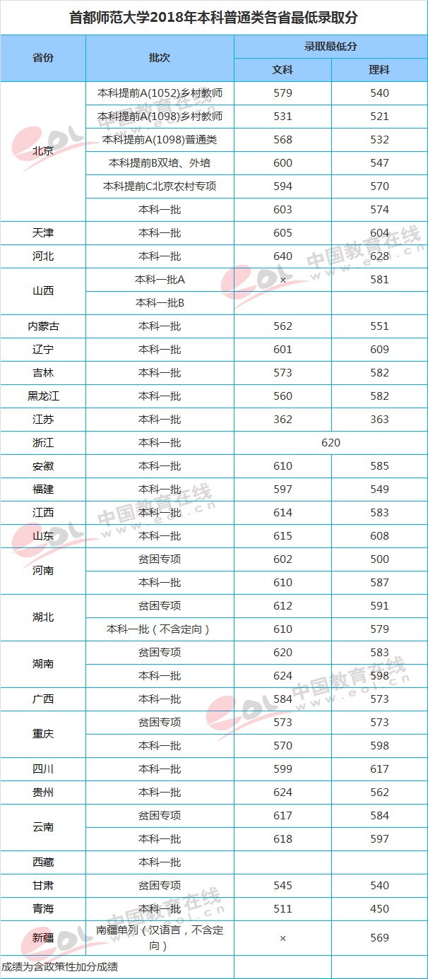 师范大学;分数线;录取分数线;师范院校