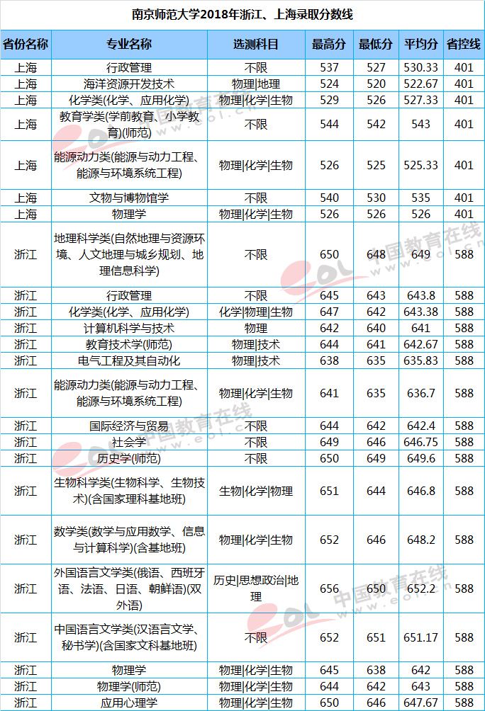 师范大学;分数线;录取分数线;师范院校