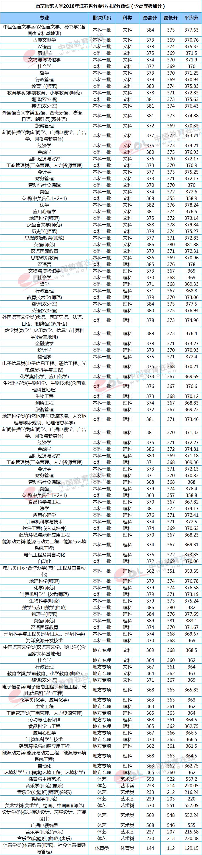 师范大学;分数线;录取分数线;师范院校