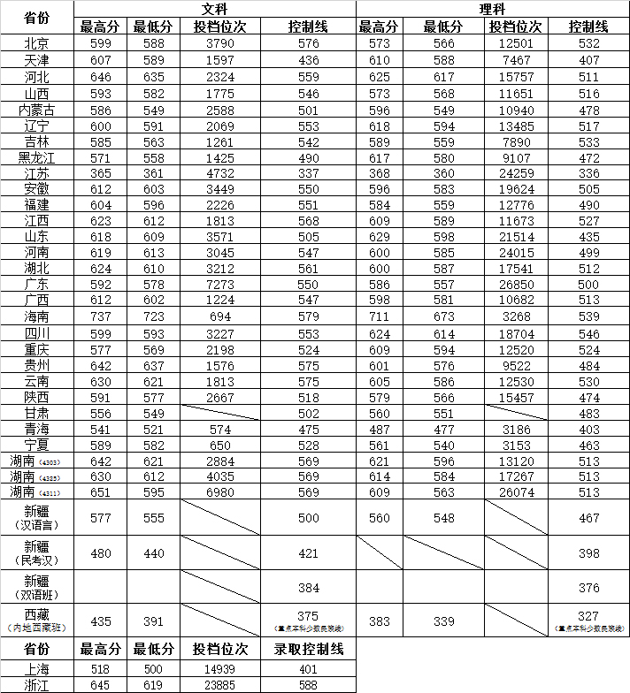 师范大学;分数线;录取分数线;师范院校