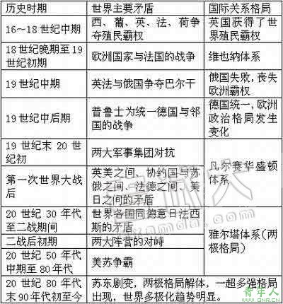 高考文综：国际关系史专题重点解析