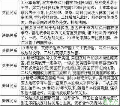 高考文综：国际关系史专题重点解析