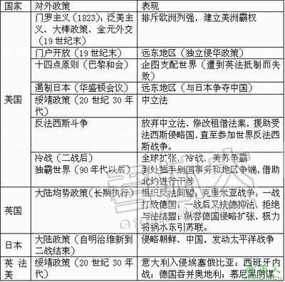 高考文综：国际关系史专题重点解析