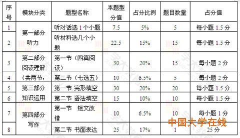 分值构成