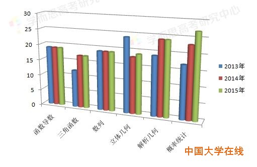 重视主干双基考查,创新题有新意 重视主干双基考查,创新题有新意