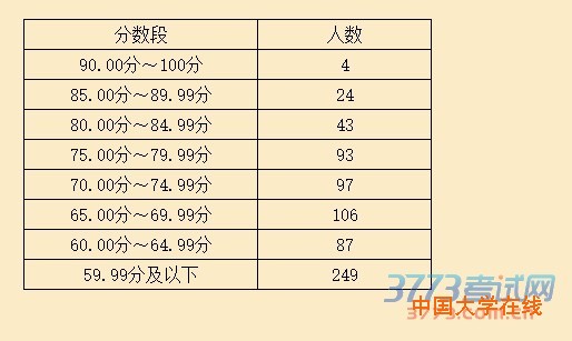 2016年上海市普通高校招生体育类专业统考合格线确定